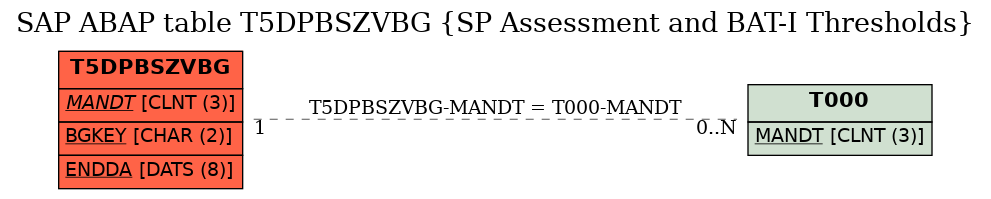 E-R Diagram for table T5DPBSZVBG (SP Assessment and BAT-I Thresholds)