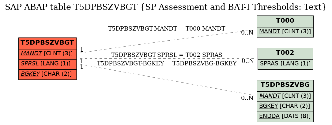 E-R Diagram for table T5DPBSZVBGT (SP Assessment and BAT-I Thresholds: Text)