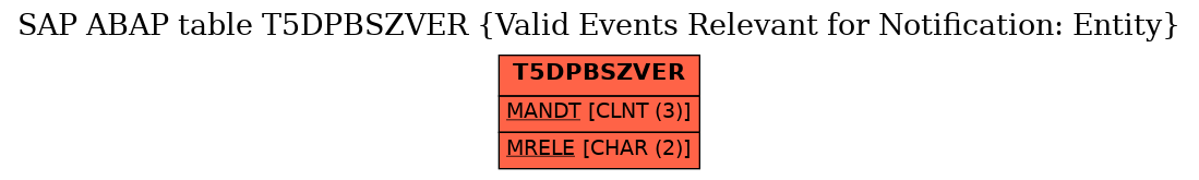 E-R Diagram for table T5DPBSZVER (Valid Events Relevant for Notification: Entity)