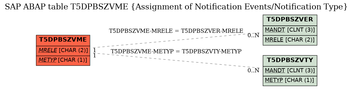 E-R Diagram for table T5DPBSZVME (Assignment of Notification Events/Notification Type)