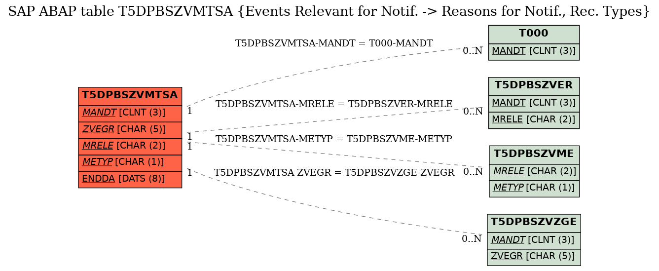 E-R Diagram for table T5DPBSZVMTSA (Events Relevant for Notif. -> Reasons for Notif., Rec. Types)