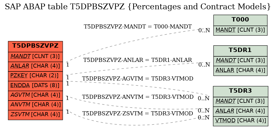 E-R Diagram for table T5DPBSZVPZ (Percentages and Contract Models)