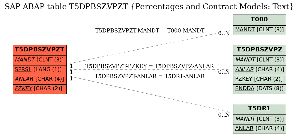 E-R Diagram for table T5DPBSZVPZT (Percentages and Contract Models: Text)