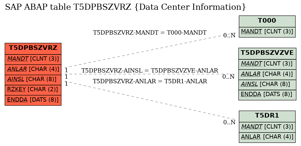 E-R Diagram for table T5DPBSZVRZ (Data Center Information)