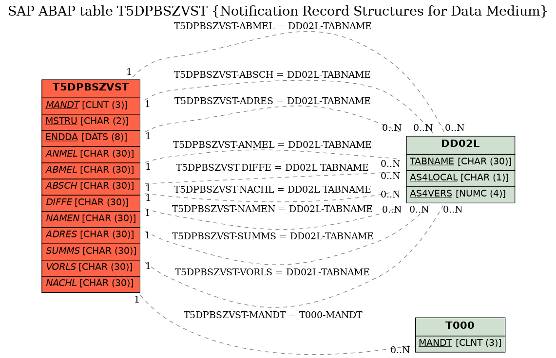 E-R Diagram for table T5DPBSZVST (Notification Record Structures for Data Medium)