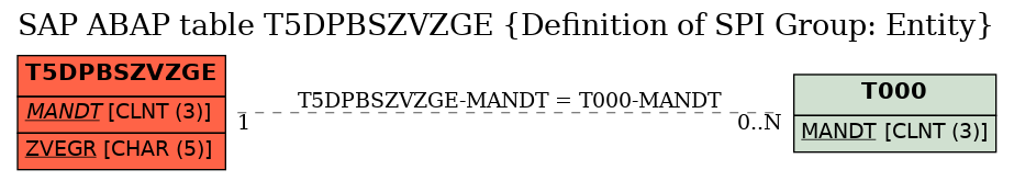 E-R Diagram for table T5DPBSZVZGE (Definition of SPI Group: Entity)