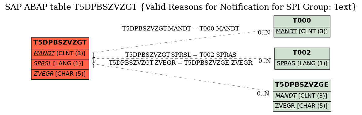 E-R Diagram for table T5DPBSZVZGT (Valid Reasons for Notification for SPI Group: Text)