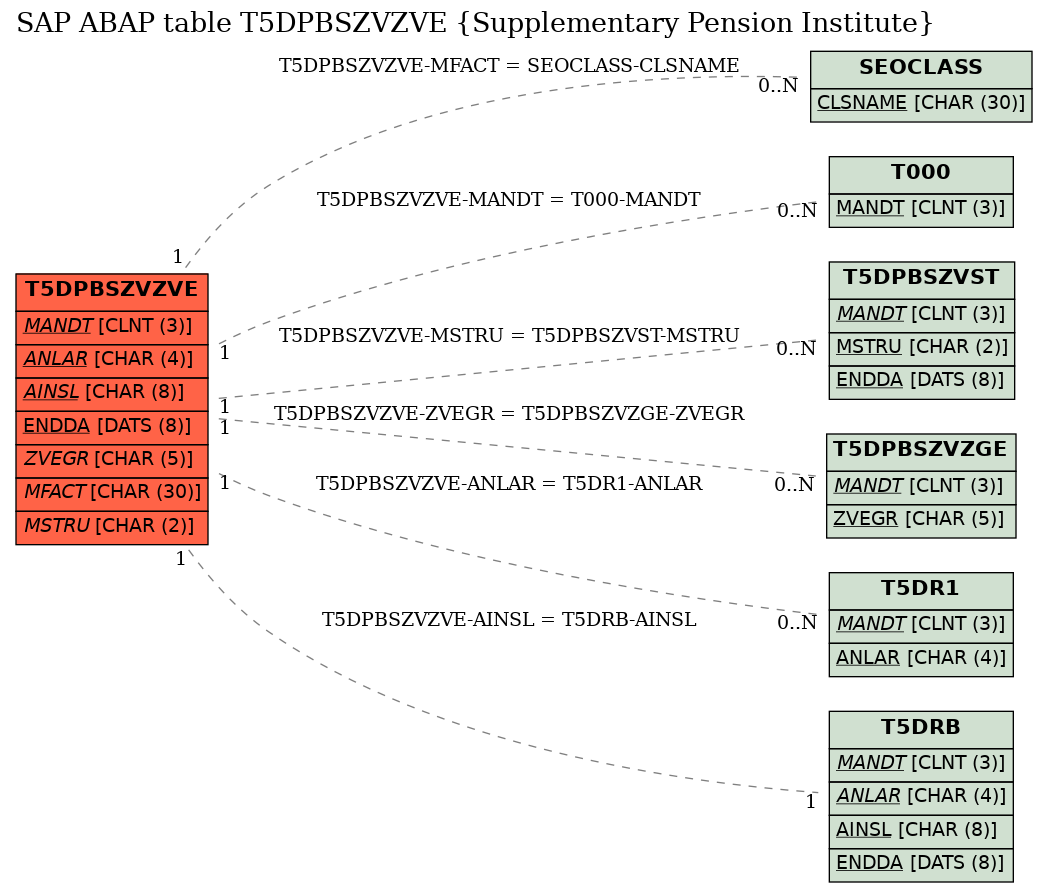 E-R Diagram for table T5DPBSZVZVE (Supplementary Pension Institute)