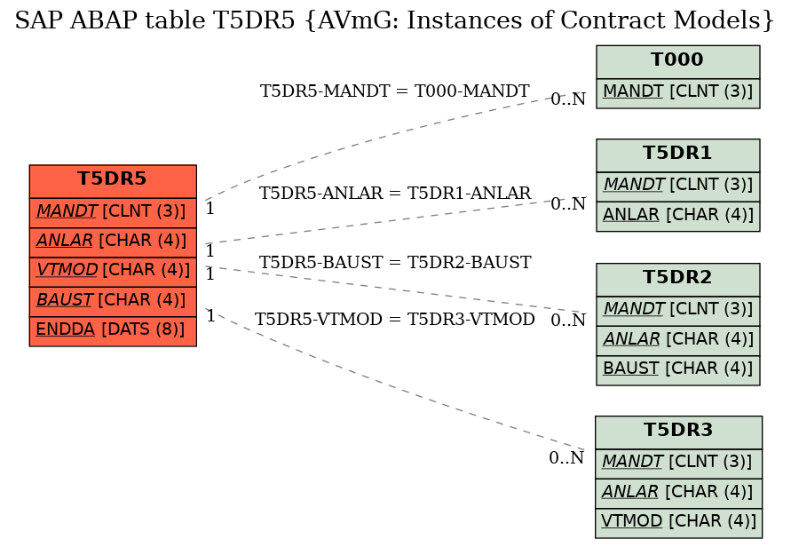 E-R Diagram for table T5DR5 (AVmG: Instances of Contract Models)