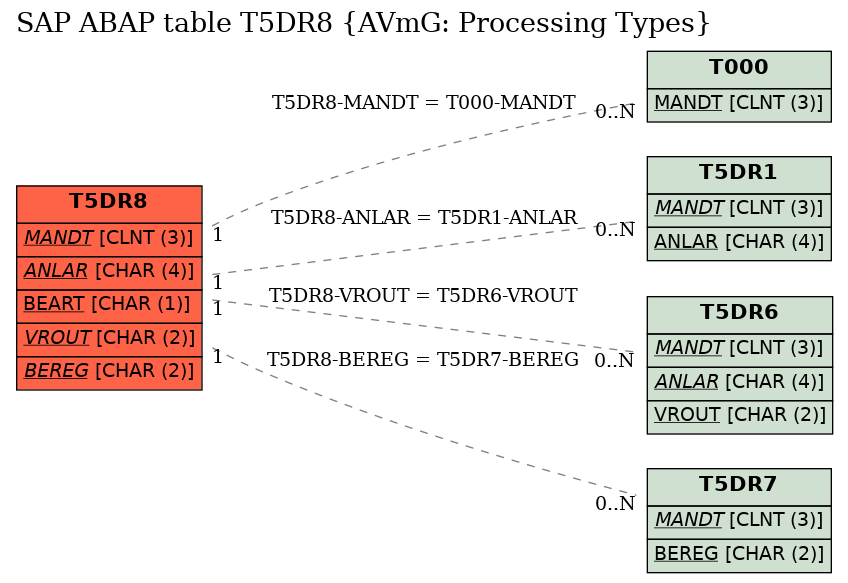 E-R Diagram for table T5DR8 (AVmG: Processing Types)