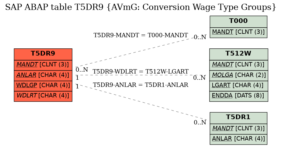 E-R Diagram for table T5DR9 (AVmG: Conversion Wage Type Groups)