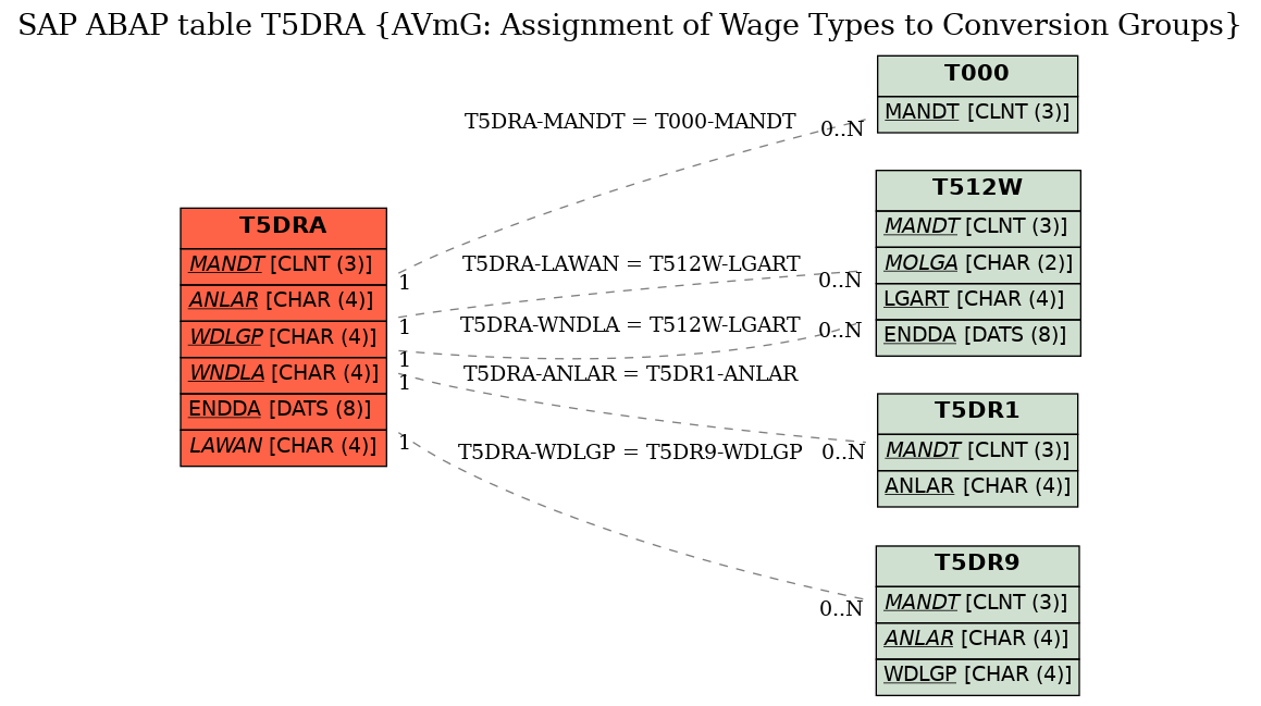 E-R Diagram for table T5DRA (AVmG: Assignment of Wage Types to Conversion Groups)