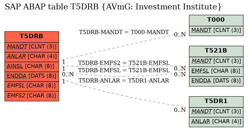 E-R Diagram for table T5DRB (AVmG: Investment Institute)