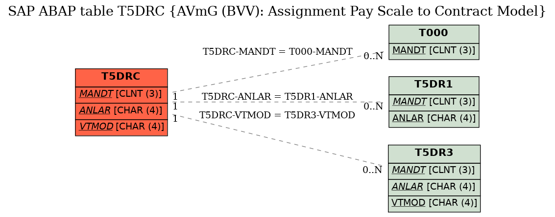 E-R Diagram for table T5DRC (AVmG (BVV): Assignment Pay Scale to Contract Model)