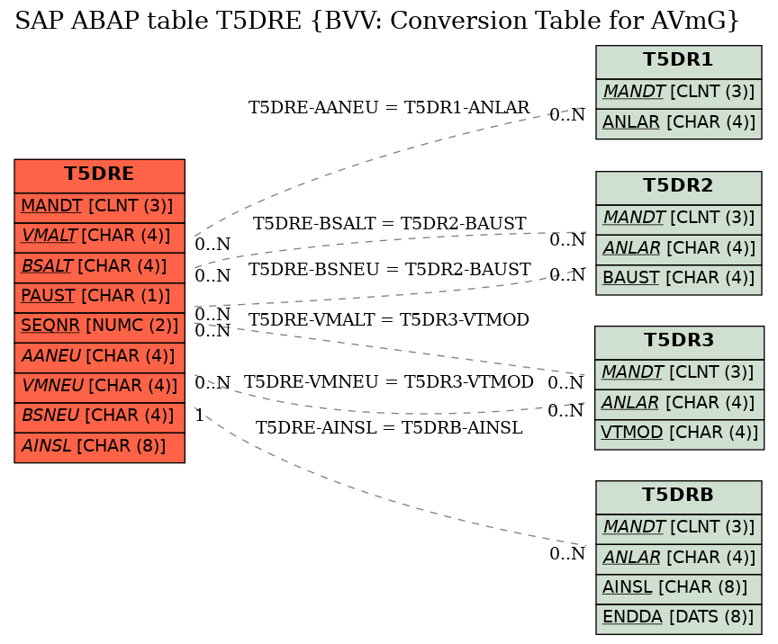 E-R Diagram for table T5DRE (BVV: Conversion Table for AVmG)