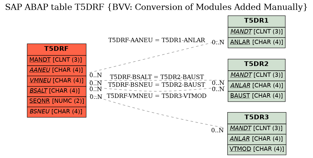 E-R Diagram for table T5DRF (BVV: Conversion of Modules Added Manually)