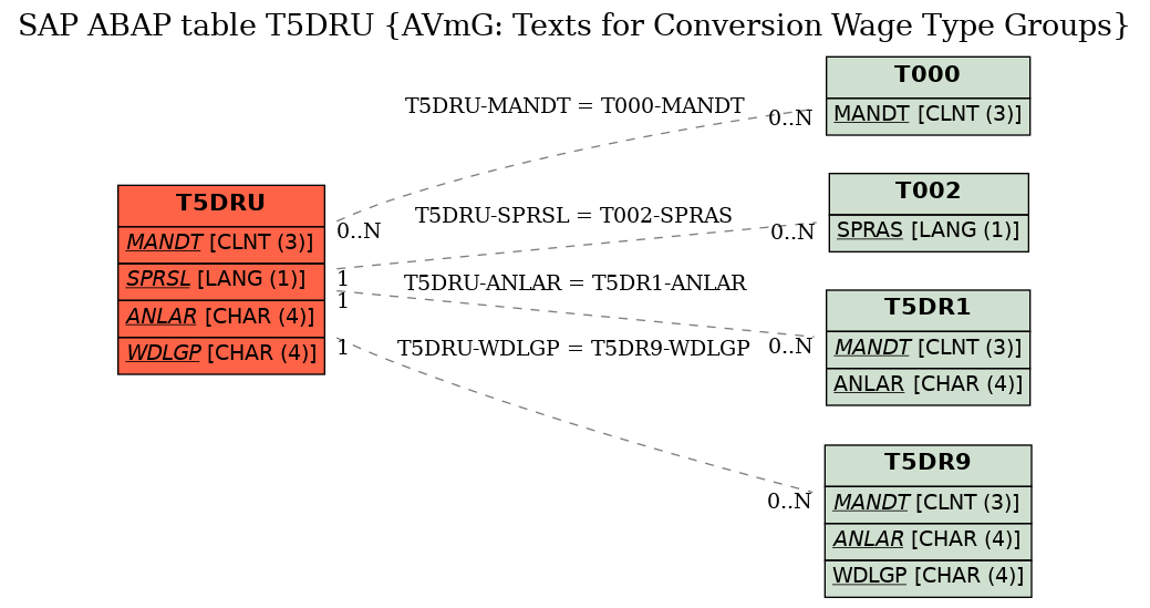 E-R Diagram for table T5DRU (AVmG: Texts for Conversion Wage Type Groups)