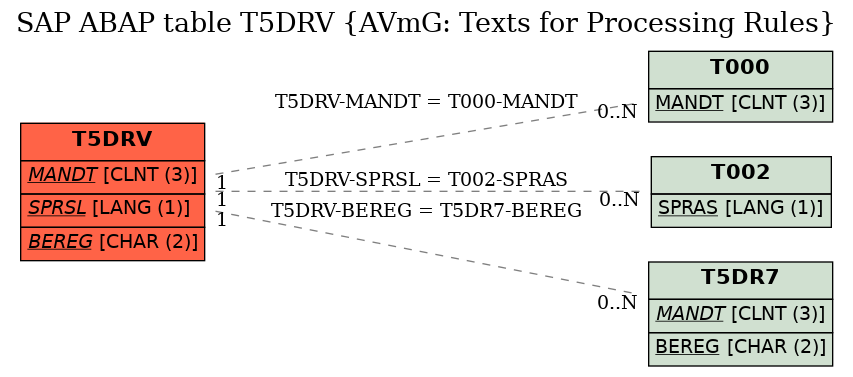 E-R Diagram for table T5DRV (AVmG: Texts for Processing Rules)