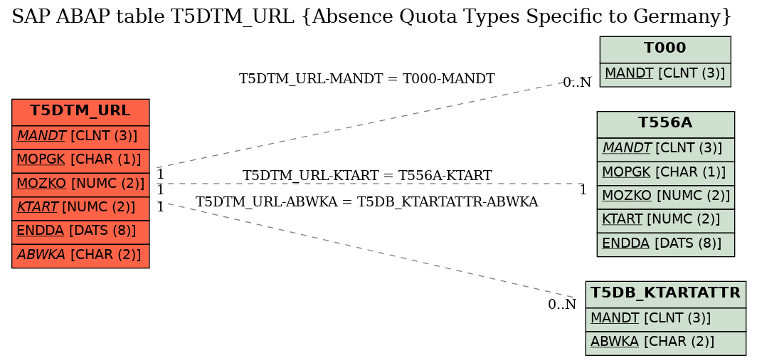 E-R Diagram for table T5DTM_URL (Absence Quota Types Specific to Germany)