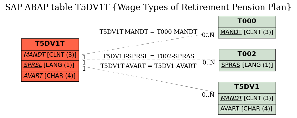 E-R Diagram for table T5DV1T (Wage Types of Retirement Pension Plan)