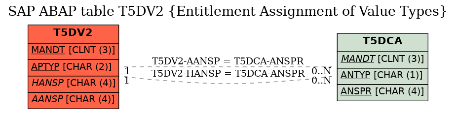 E-R Diagram for table T5DV2 (Entitlement Assignment of Value Types)