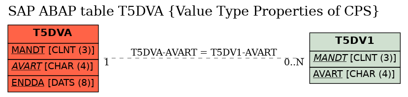 E-R Diagram for table T5DVA (Value Type Properties of CPS)