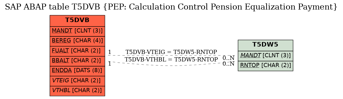 E-R Diagram for table T5DVB (PEP: Calculation Control Pension Equalization Payment)