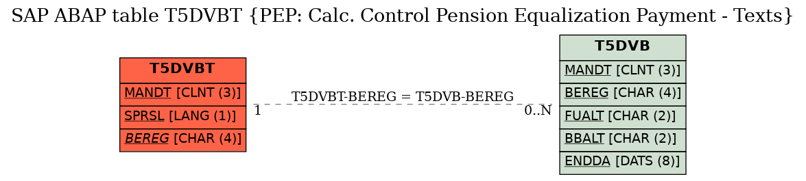 E-R Diagram for table T5DVBT (PEP: Calc. Control Pension Equalization Payment - Texts)