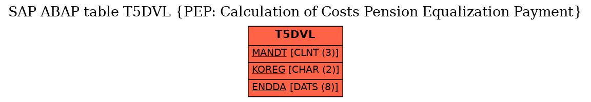 E-R Diagram for table T5DVL (PEP: Calculation of Costs Pension Equalization Payment)