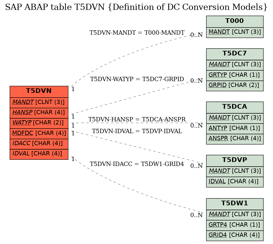 E-R Diagram for table T5DVN (Definition of DC Conversion Models)