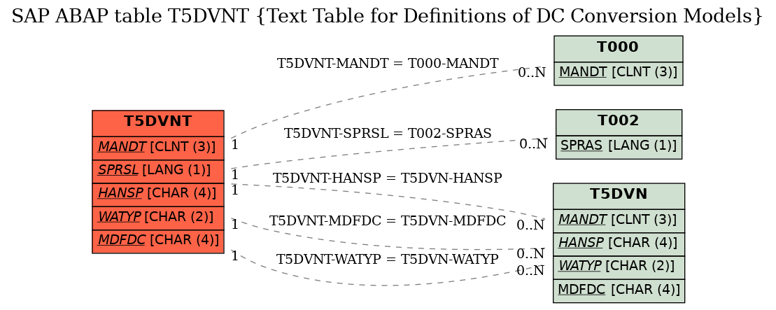 E-R Diagram for table T5DVNT (Text Table for Definitions of DC Conversion Models)