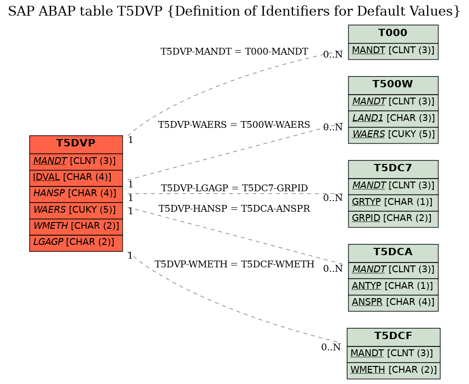 E-R Diagram for table T5DVP (Definition of Identifiers for Default Values)