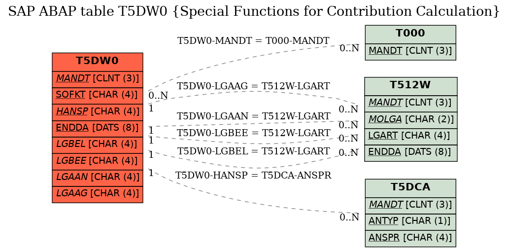 E-R Diagram for table T5DW0 (Special Functions for Contribution Calculation)