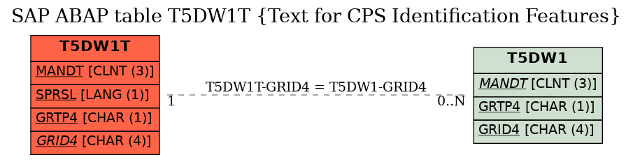 E-R Diagram for table T5DW1T (Text for CPS Identification Features)