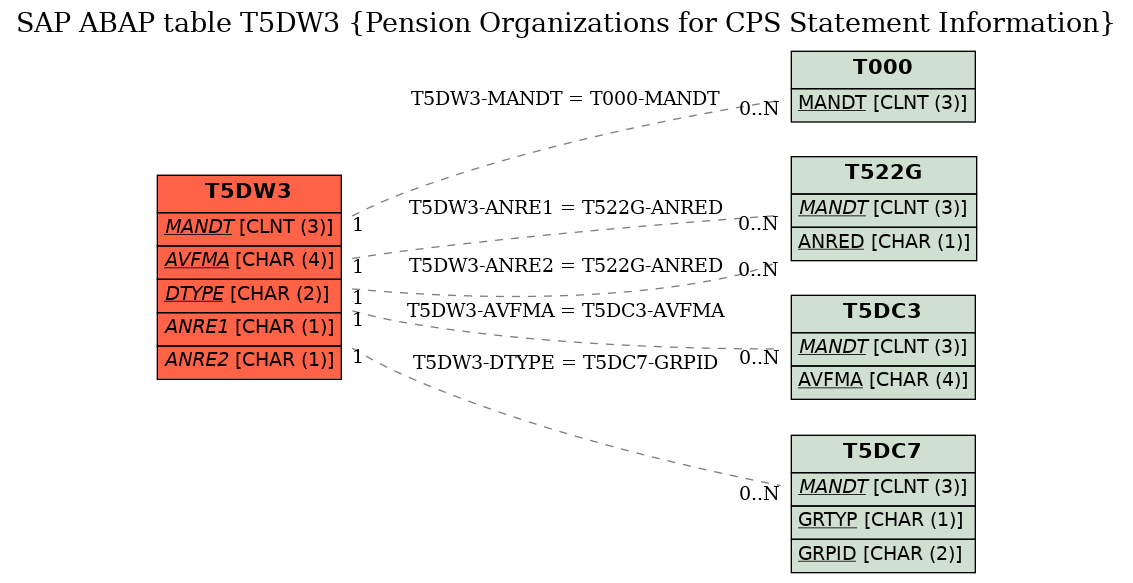 E-R Diagram for table T5DW3 (Pension Organizations for CPS Statement Information)