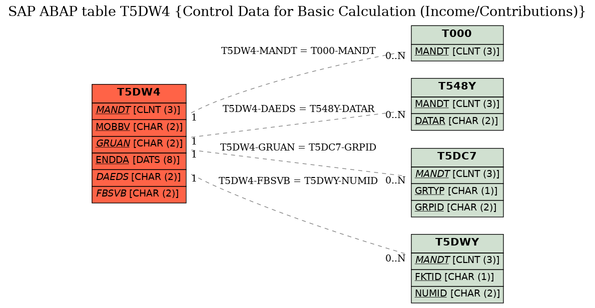 E-R Diagram for table T5DW4 (Control Data for Basic Calculation (Income/Contributions))