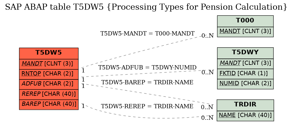 E-R Diagram for table T5DW5 (Processing Types for Pension Calculation)