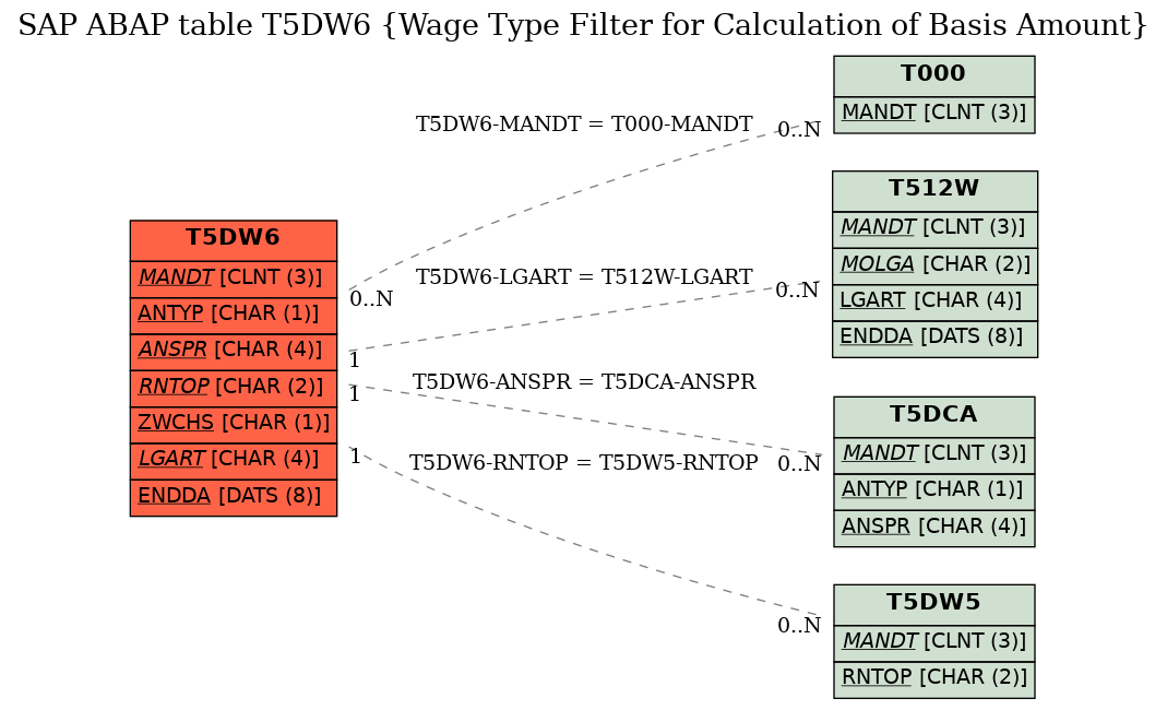 E-R Diagram for table T5DW6 (Wage Type Filter for Calculation of Basis Amount)