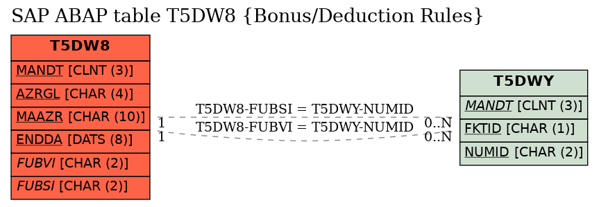 E-R Diagram for table T5DW8 (Bonus/Deduction Rules)