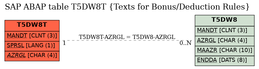 E-R Diagram for table T5DW8T (Texts for Bonus/Deduction Rules)