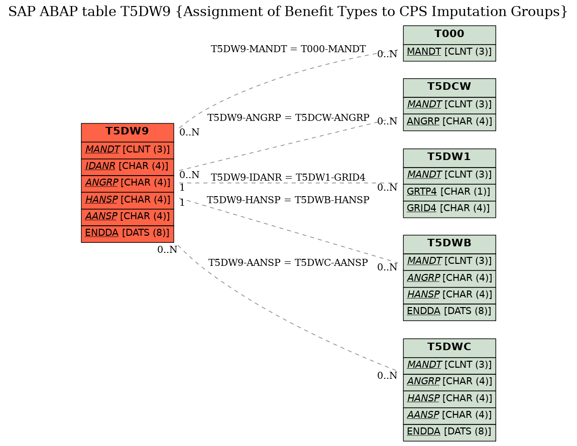 E-R Diagram for table T5DW9 (Assignment of Benefit Types to CPS Imputation Groups)