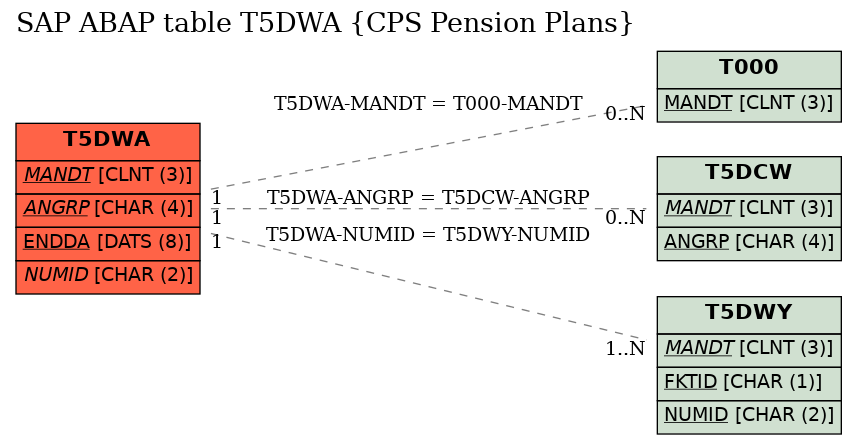 E-R Diagram for table T5DWA (CPS Pension Plans)