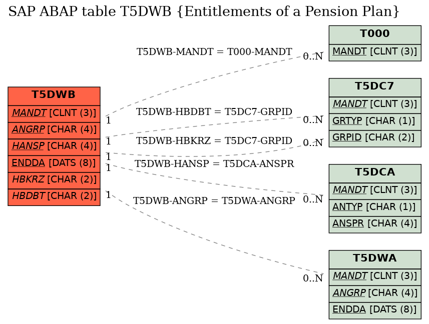 E-R Diagram for table T5DWB (Entitlements of a Pension Plan)