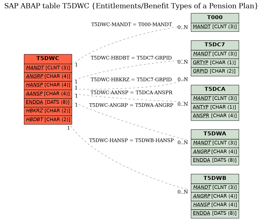 E-R Diagram for table T5DWC (Entitlements/Benefit Types of a Pension Plan)