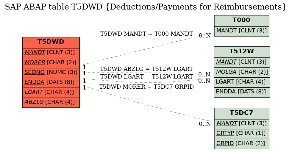 E-R Diagram for table T5DWD (Deductions/Payments for Reimbursements)