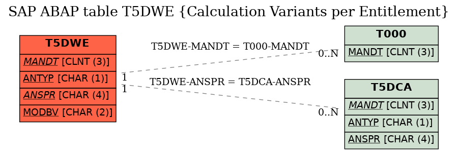 E-R Diagram for table T5DWE (Calculation Variants per Entitlement)