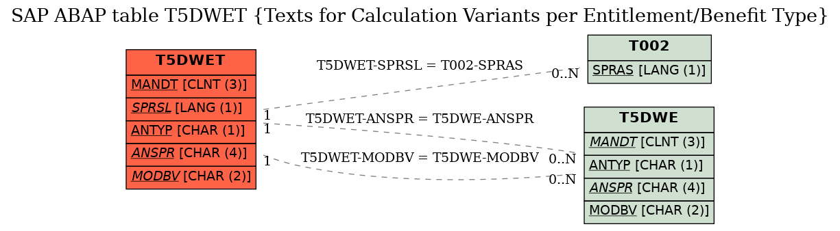 E-R Diagram for table T5DWET (Texts for Calculation Variants per Entitlement/Benefit Type)