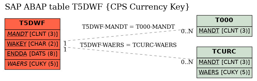 E-R Diagram for table T5DWF (CPS Currency Key)
