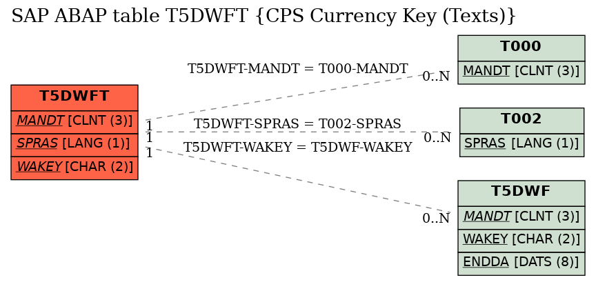 E-R Diagram for table T5DWFT (CPS Currency Key (Texts))