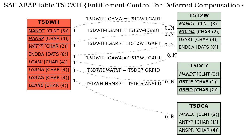 E-R Diagram for table T5DWH (Entitlement Control for Deferred Compensation)